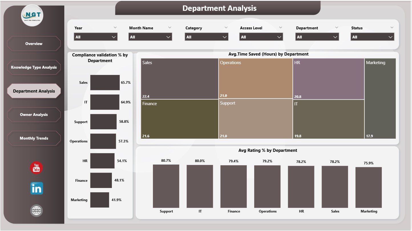 Department Analysis Page