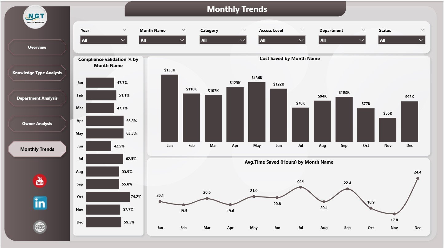 Monthly Trends Page