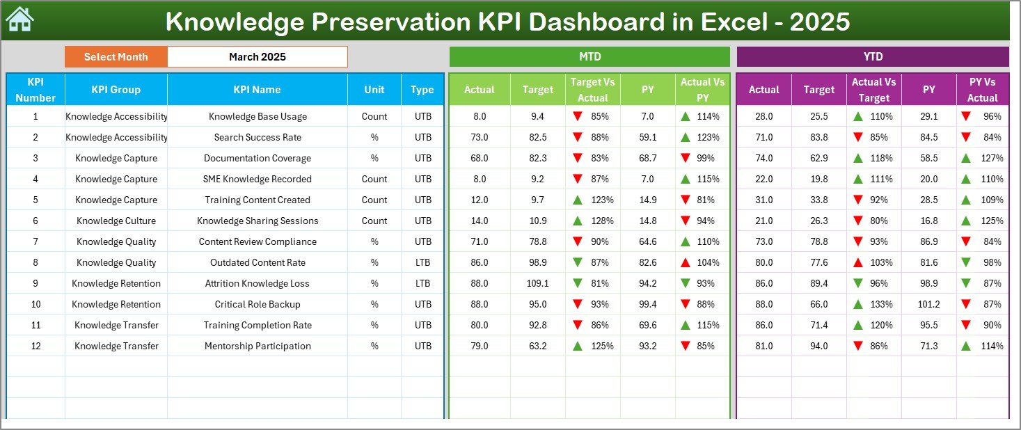Knowledge Preservation KPI Dashboard in Excel