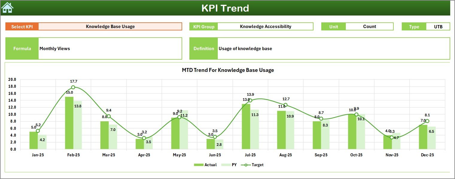 KPI Trend Sheet Tab