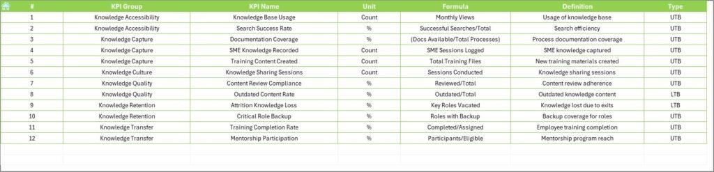 Knowledge Preservation KPI Dashboard in Excel - PK: An Excel Expert