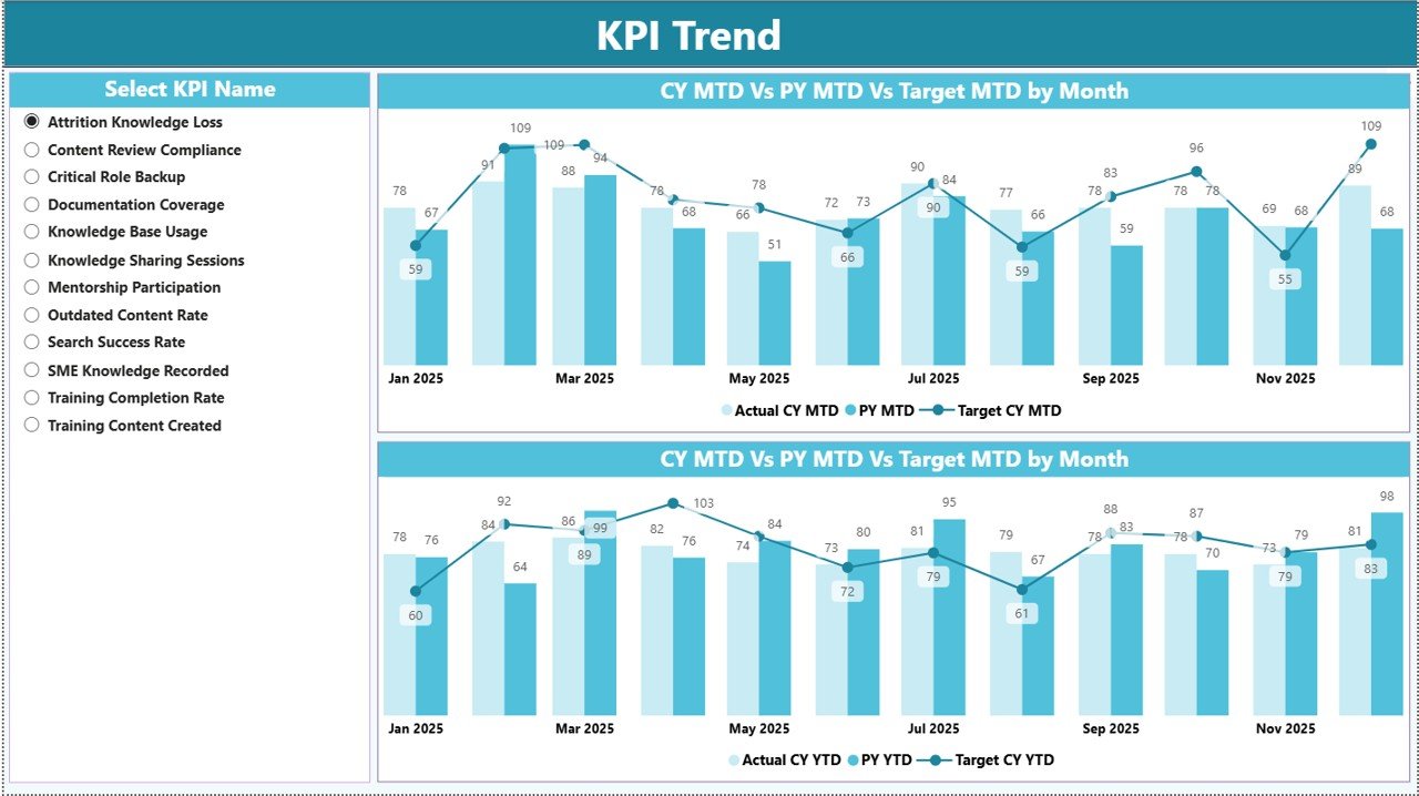 KPI Trend Page
