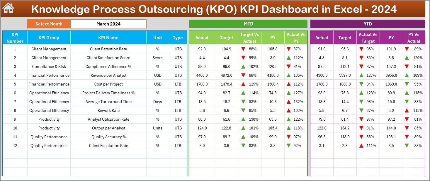 Knowledge Process Outsourcing (KPO) KPI Dashboard in Excel
