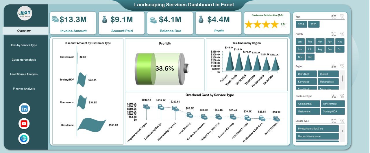 Landscaping Services Dashboard in Excel