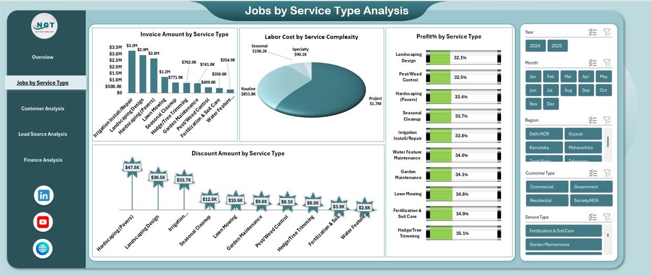 Jobs by Service Type Analysis