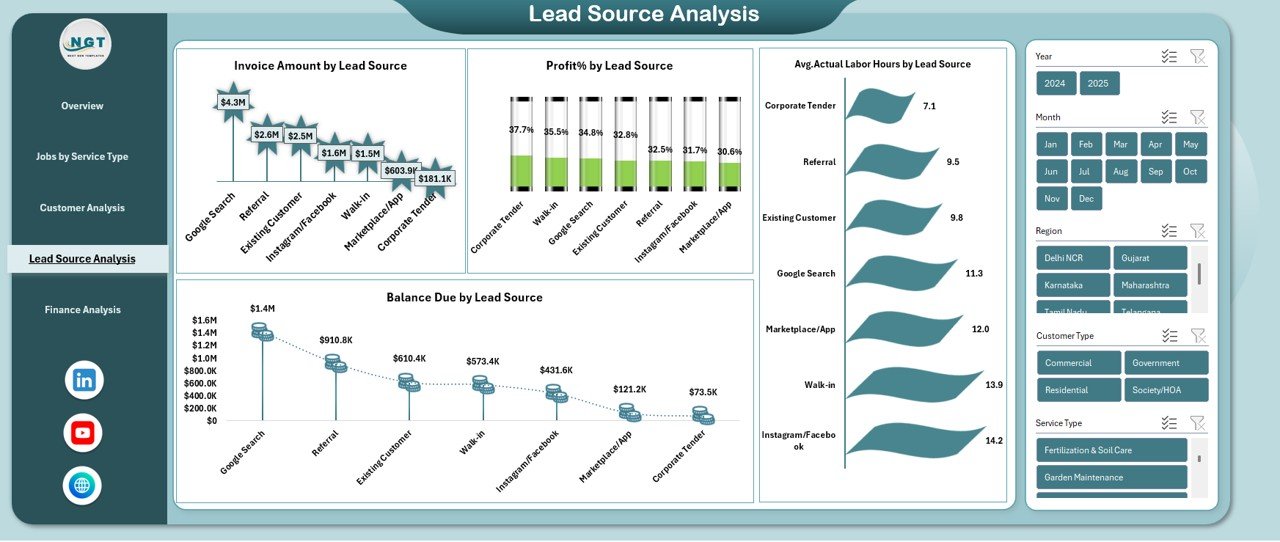 Lead Source Analysis
