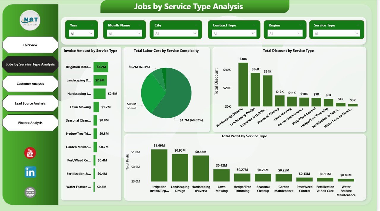 Jobs by Service Type Analysis