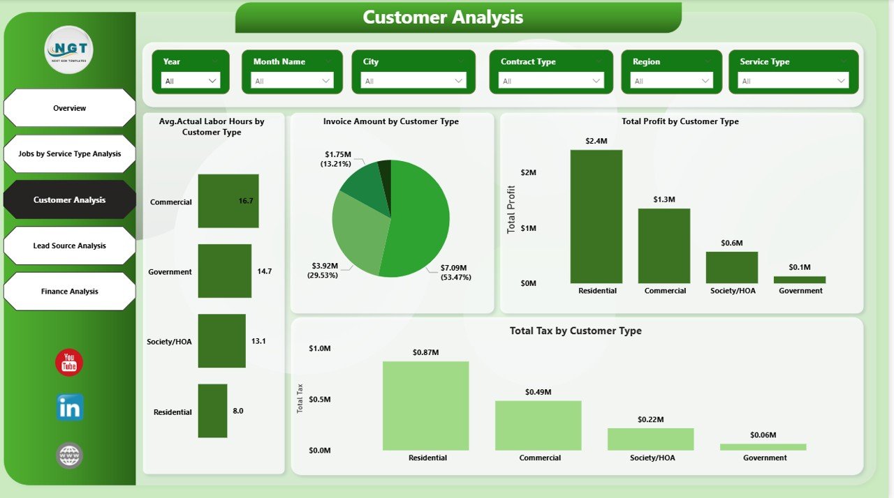 Customer Analysis