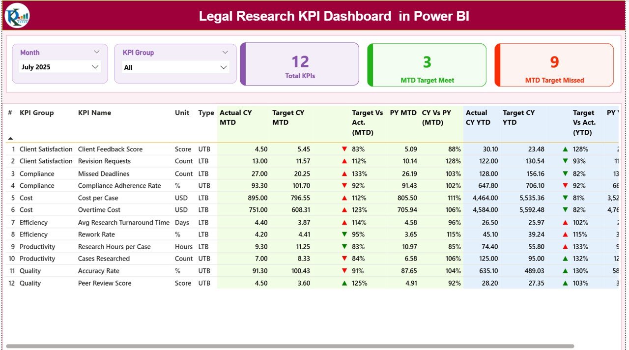 Legal Research KPI Dashboard in Power BI