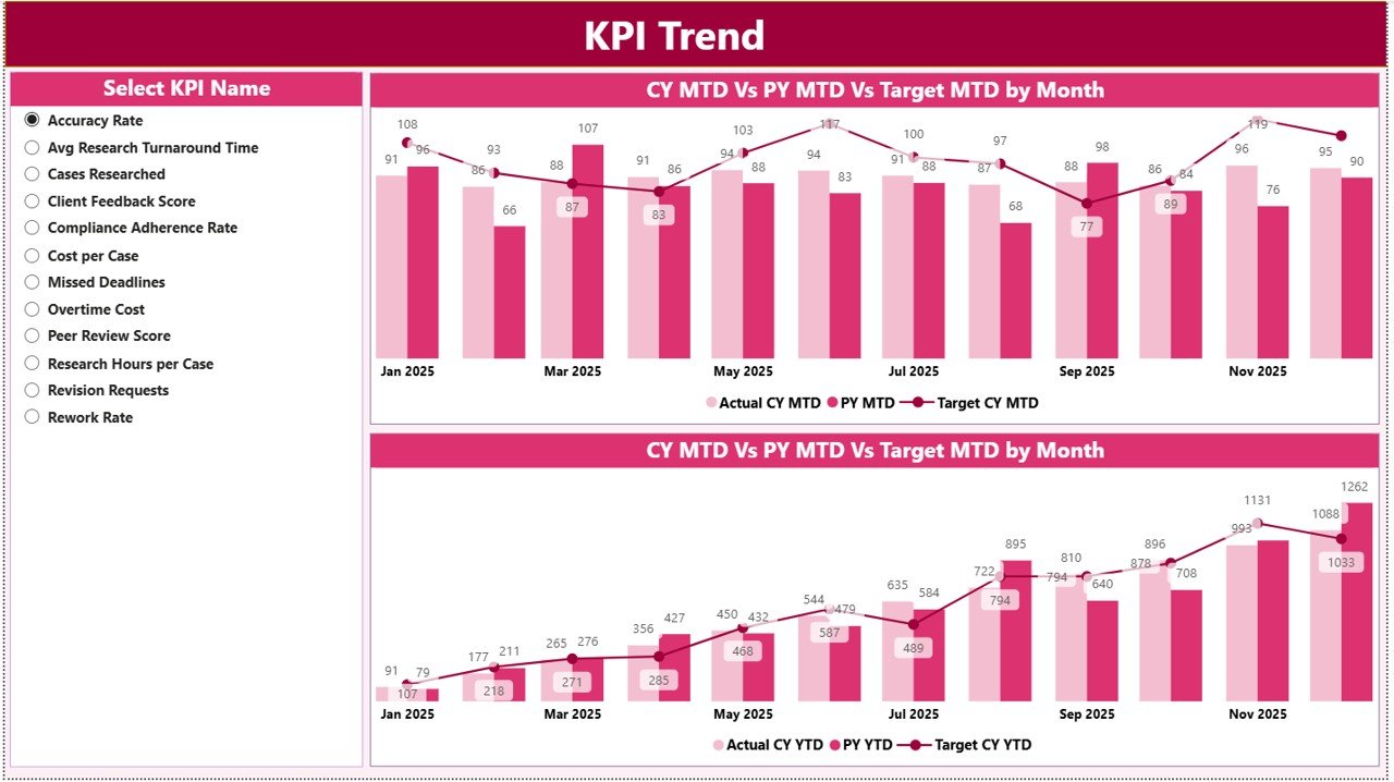 KPI Trend Page