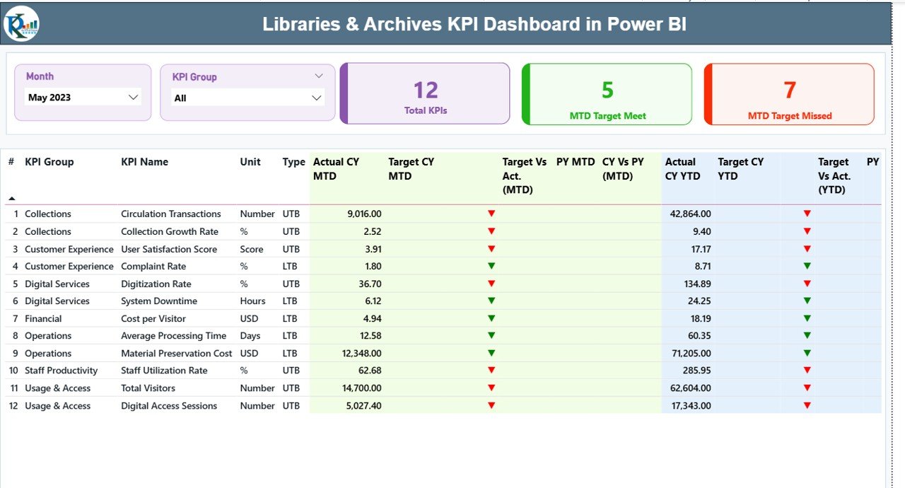 Libraries & Archives KPI Dashboard in Power BI