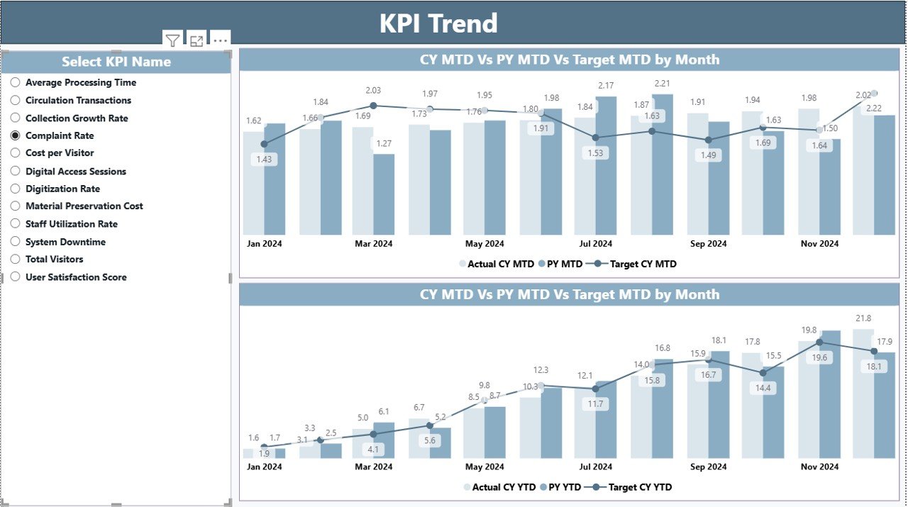  KPI Trend Page