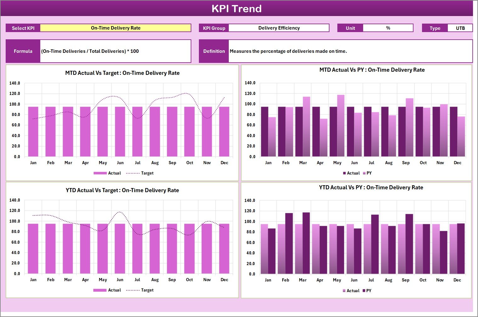 KPI Trend Sheet