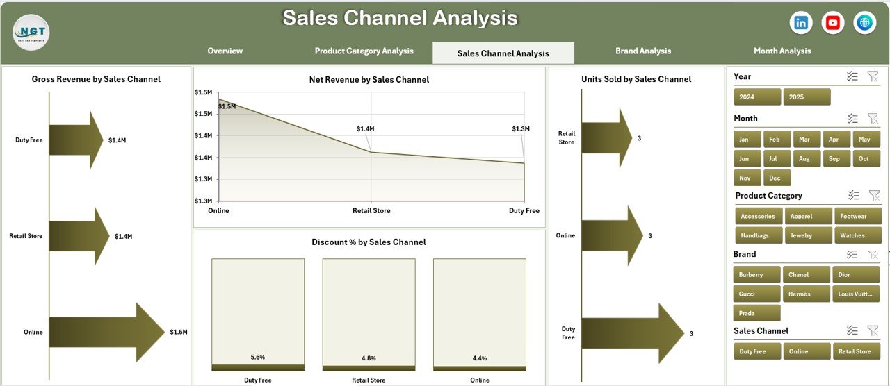 Sales Channel Analysis
