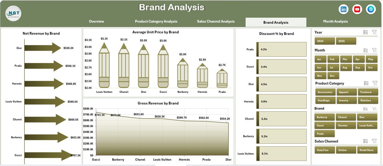 Brand Analysis