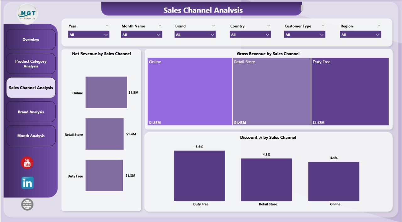 Sales Channel Analysis