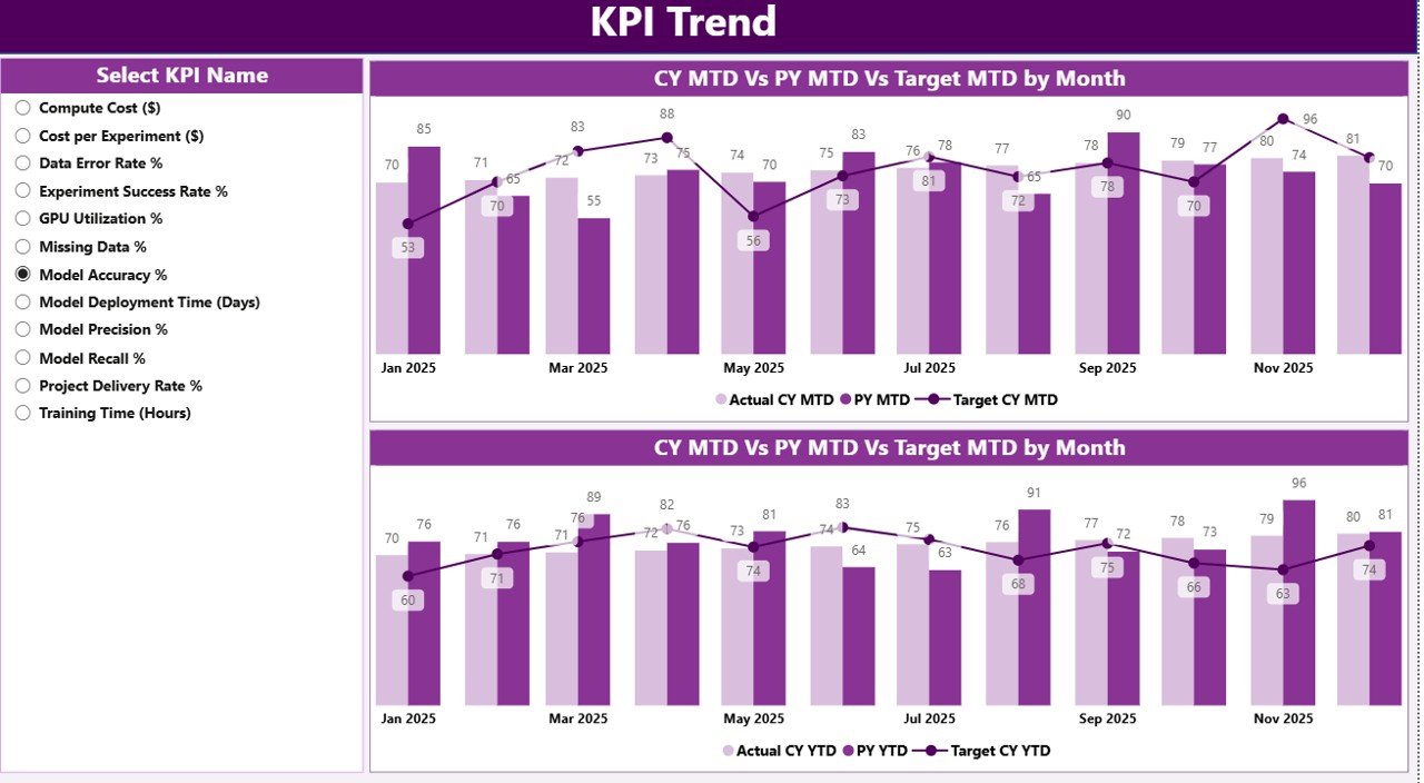 KPI Trend
