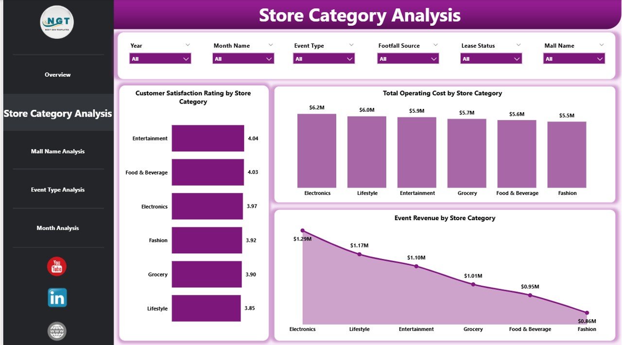 Store Category Analysis