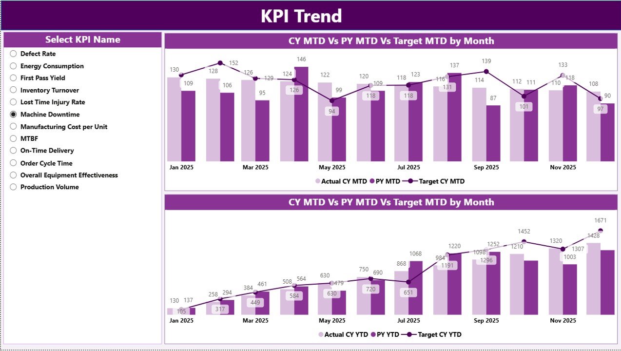 KPI Trend Page