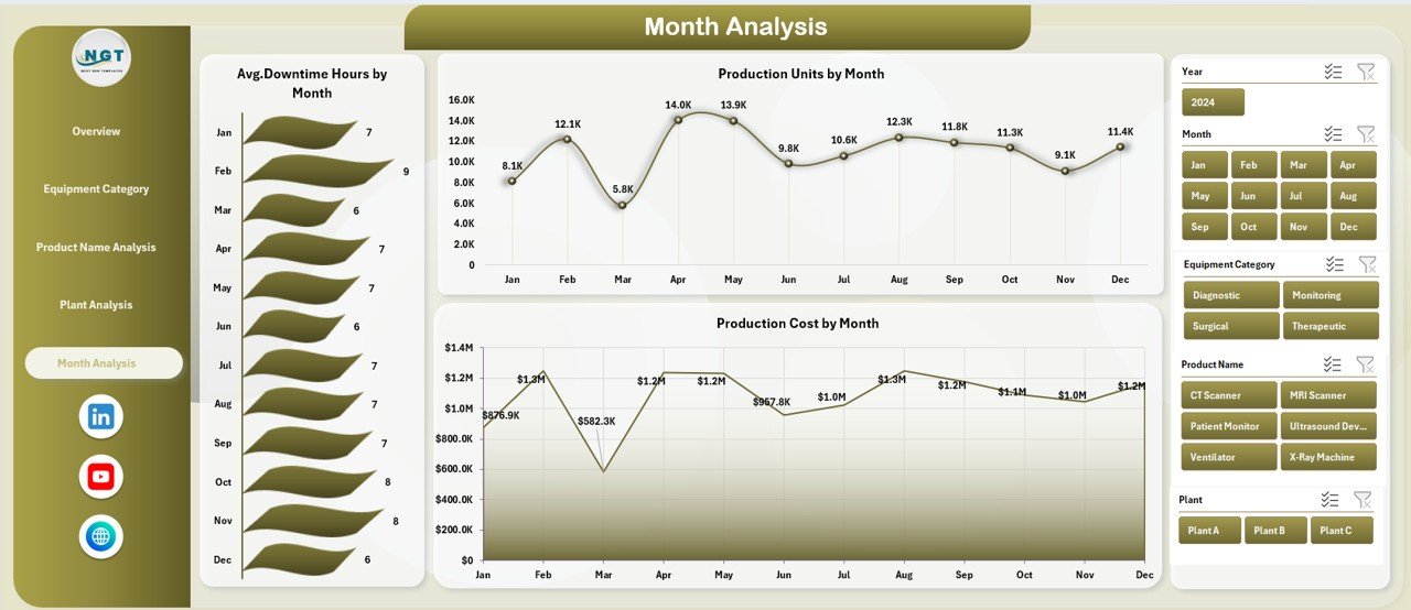 Month Analysis