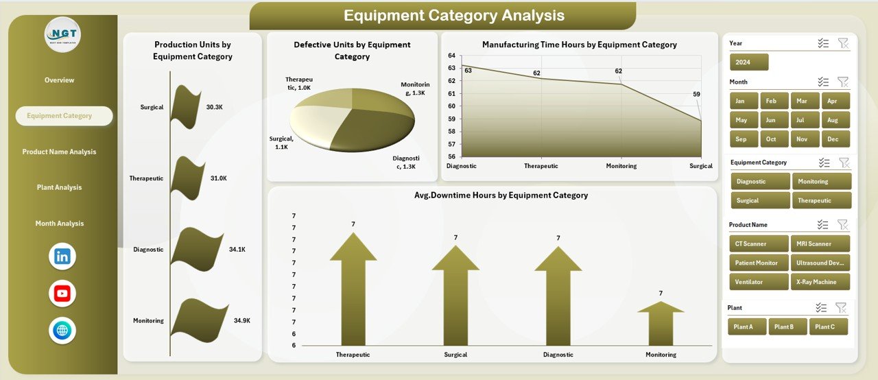 Equipment Category Analysis
