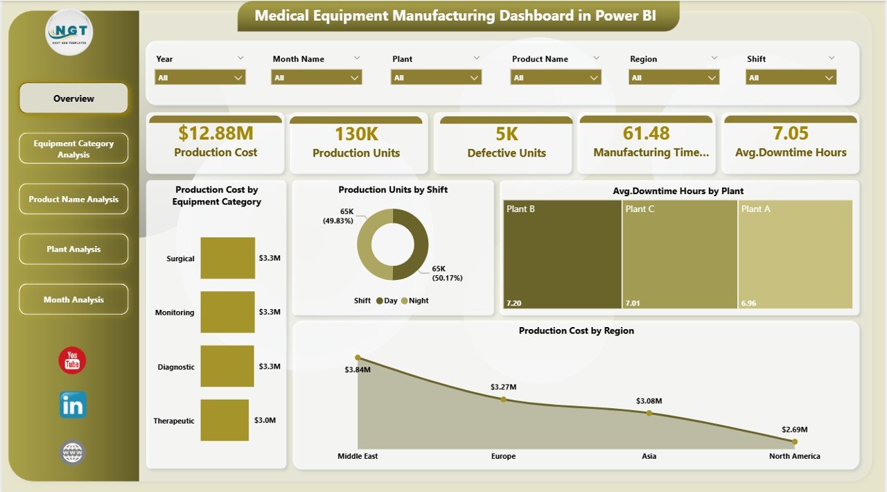 Medical Equipment Manufacturing Dashboard
