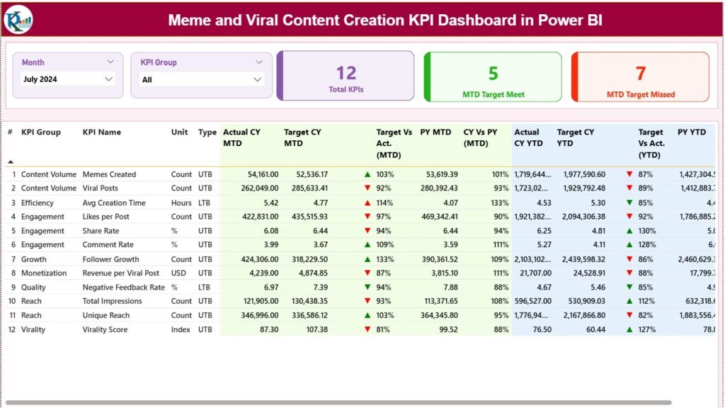 Meme and Viral Content Creation KPI Dashboard in Power BI - PK: An ...