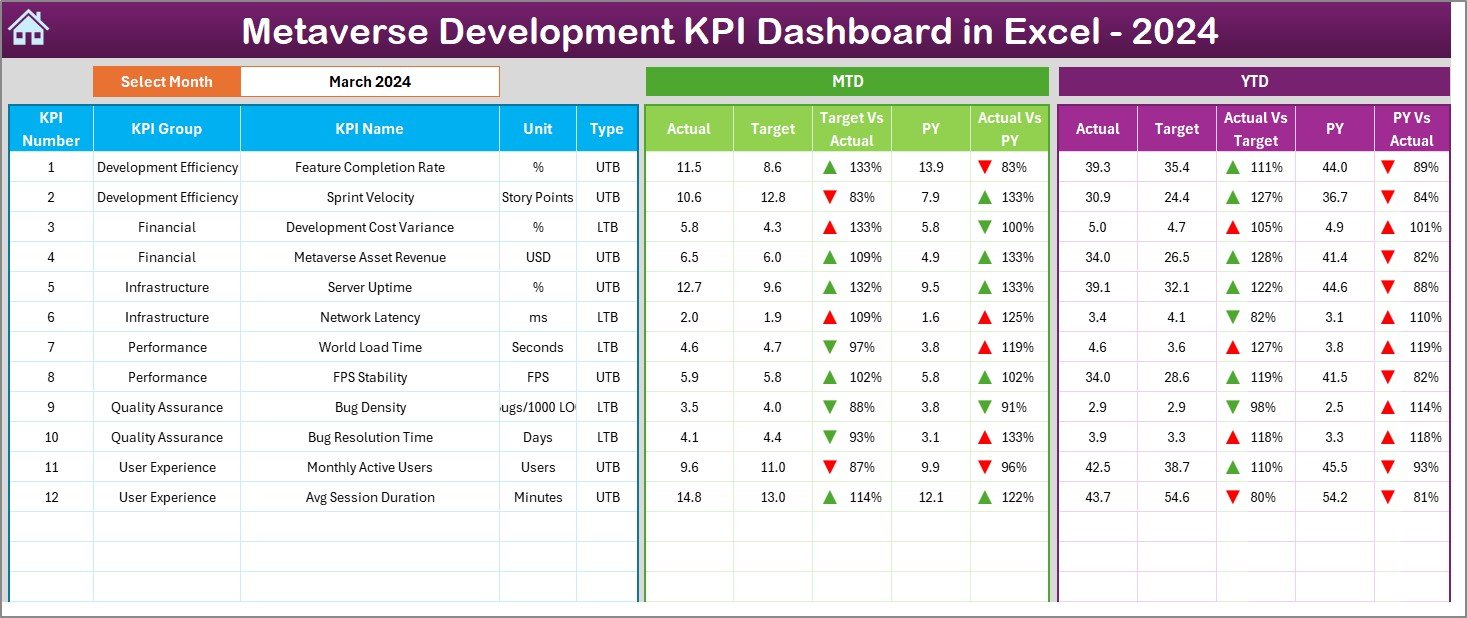 Metaverse Development KPI Dashboard in Excel