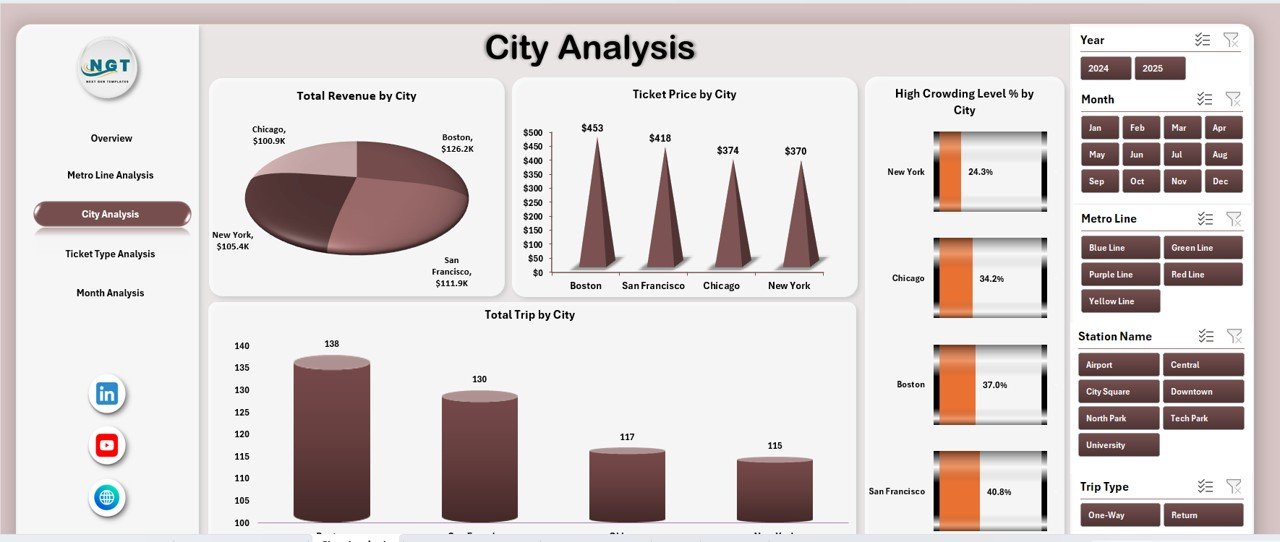 City Analysis