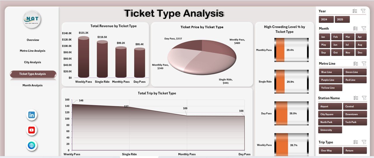 Ticket Type Analysis