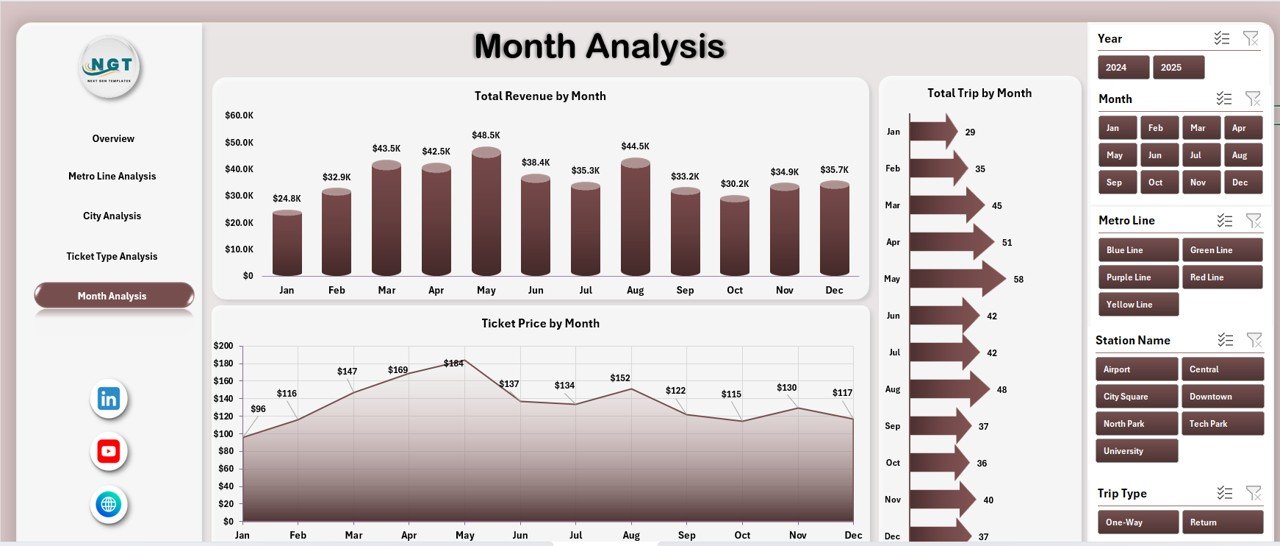 Month Analysis