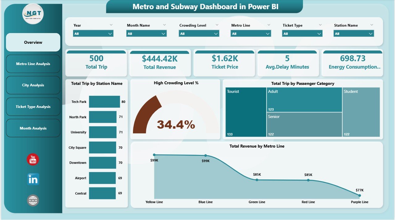 Metro and Subway Dashboard