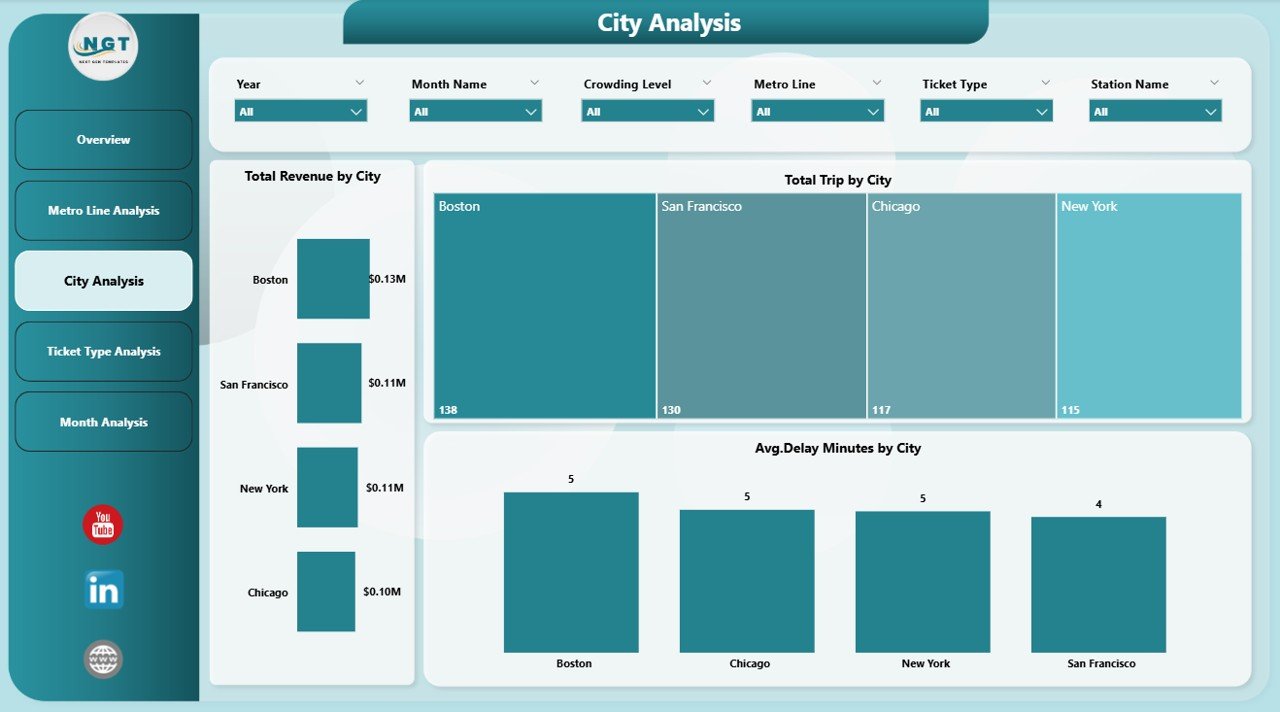City Analysis