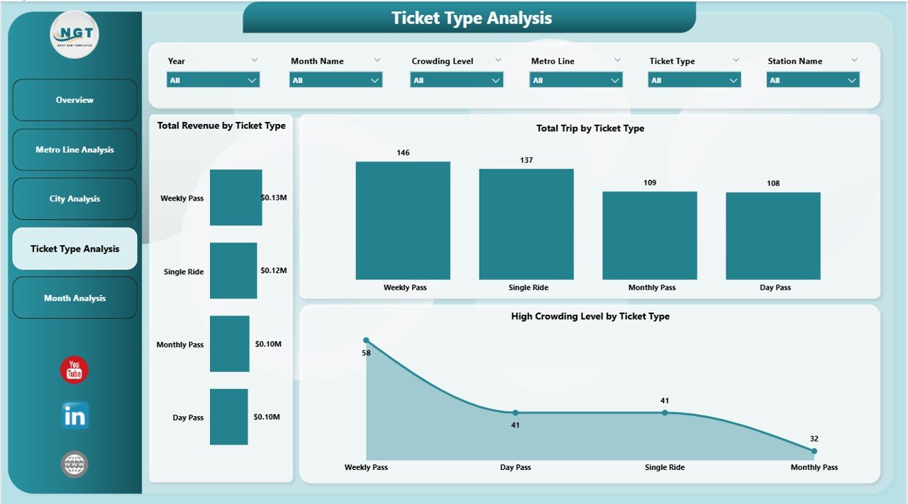 Ticket Type Analysis