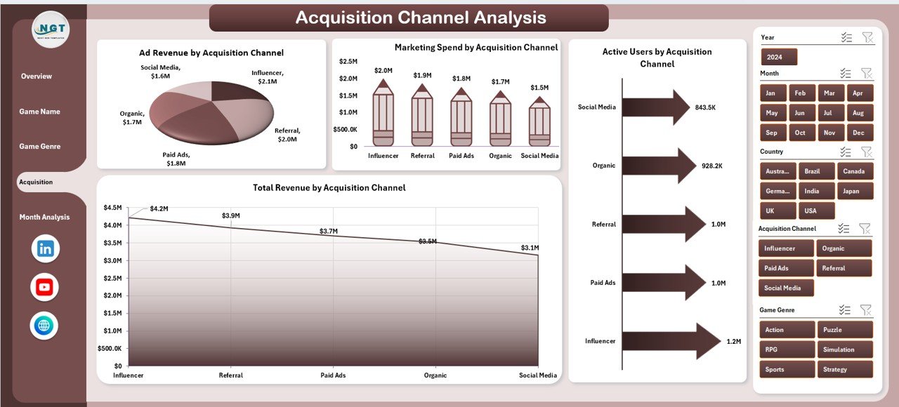 Acquisition Channel Analysis