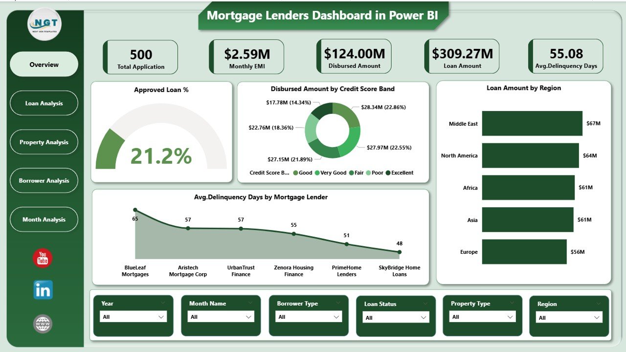 Mortgage Lenders Dashboard