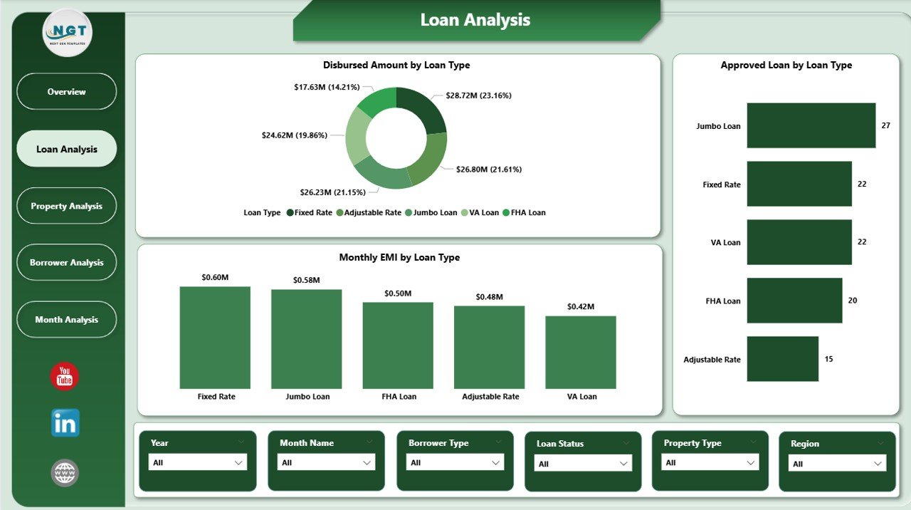 Loan Analysis
