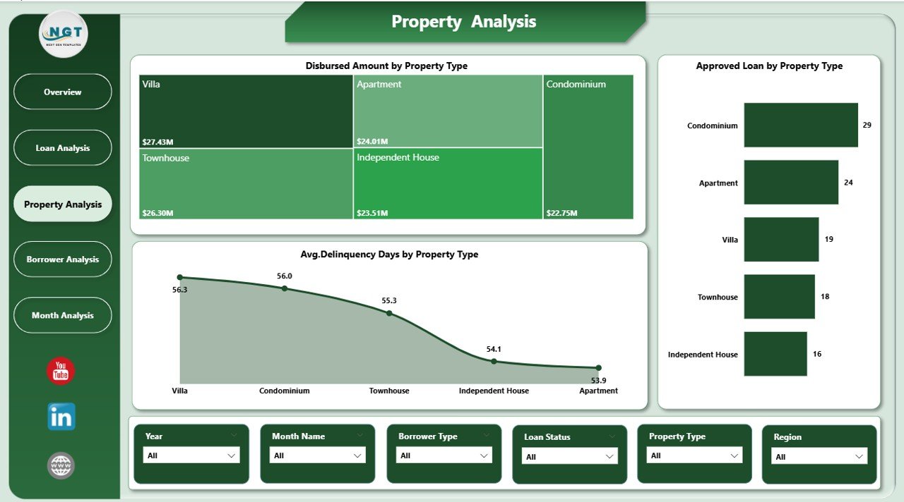 Property Analysis