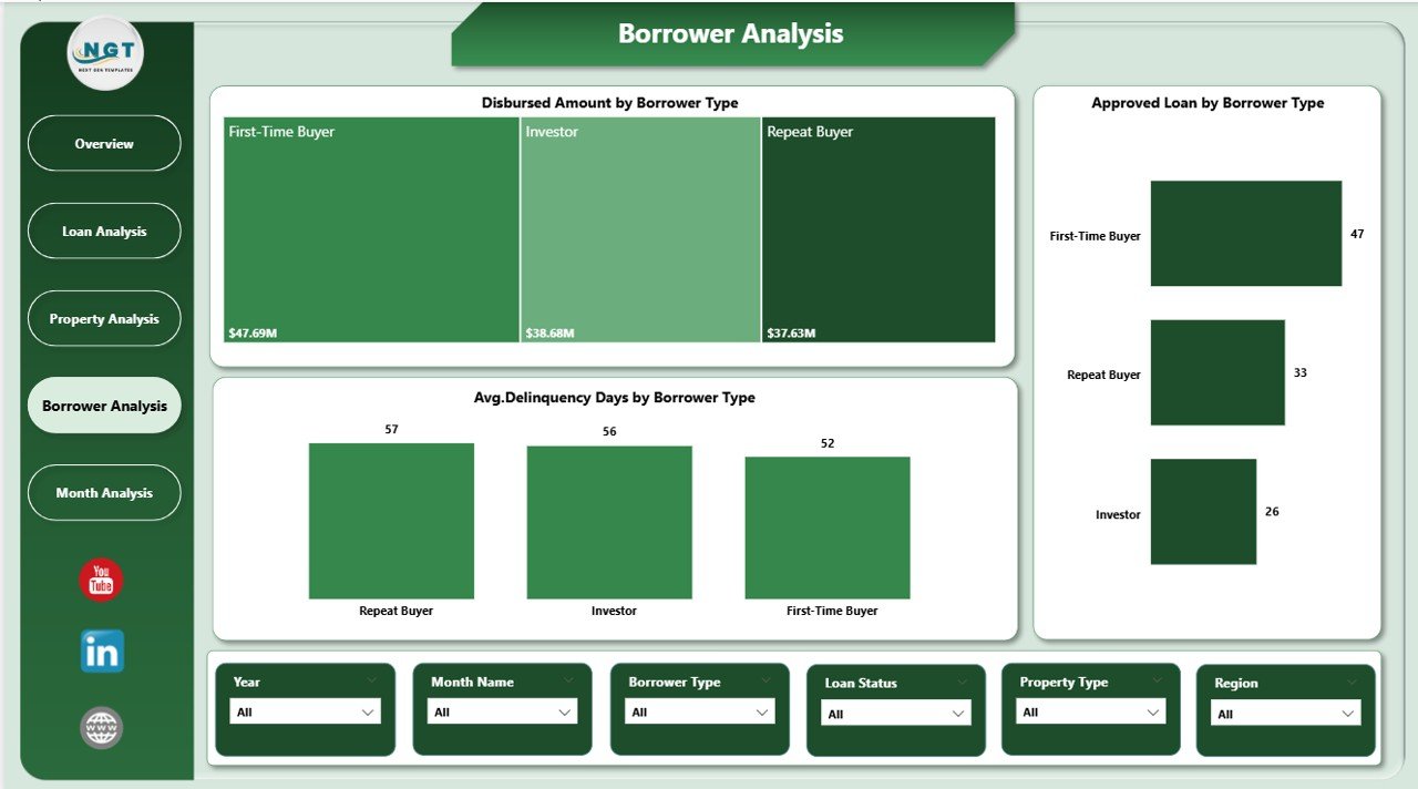 Borrower Analysis