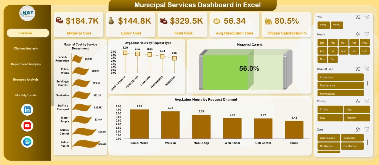 Municipal Services Dashboard in Excel