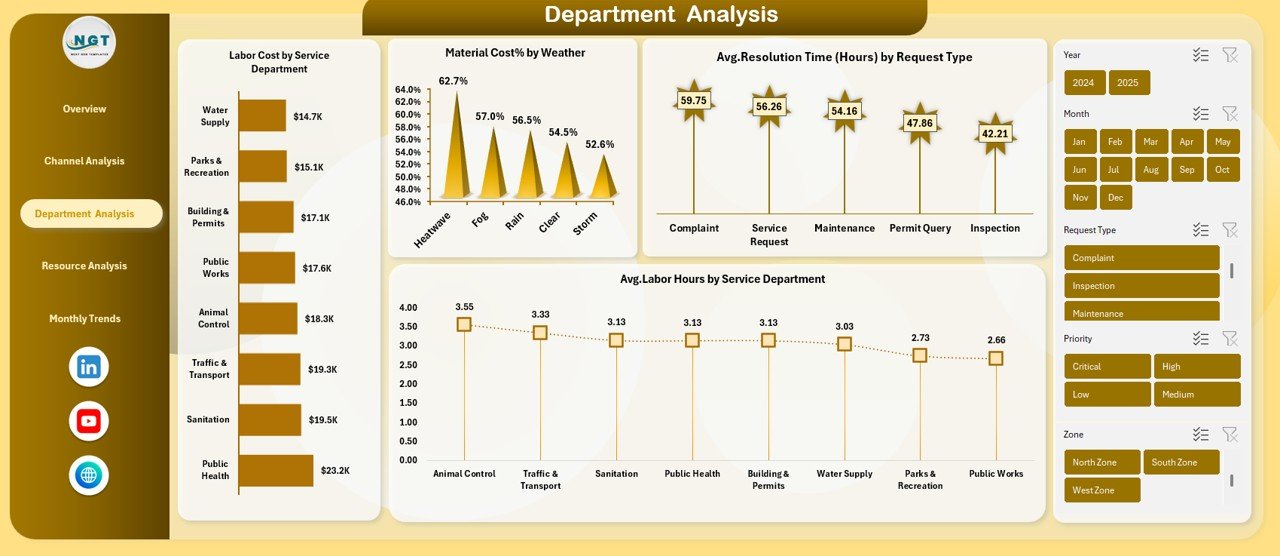 Department Analysis