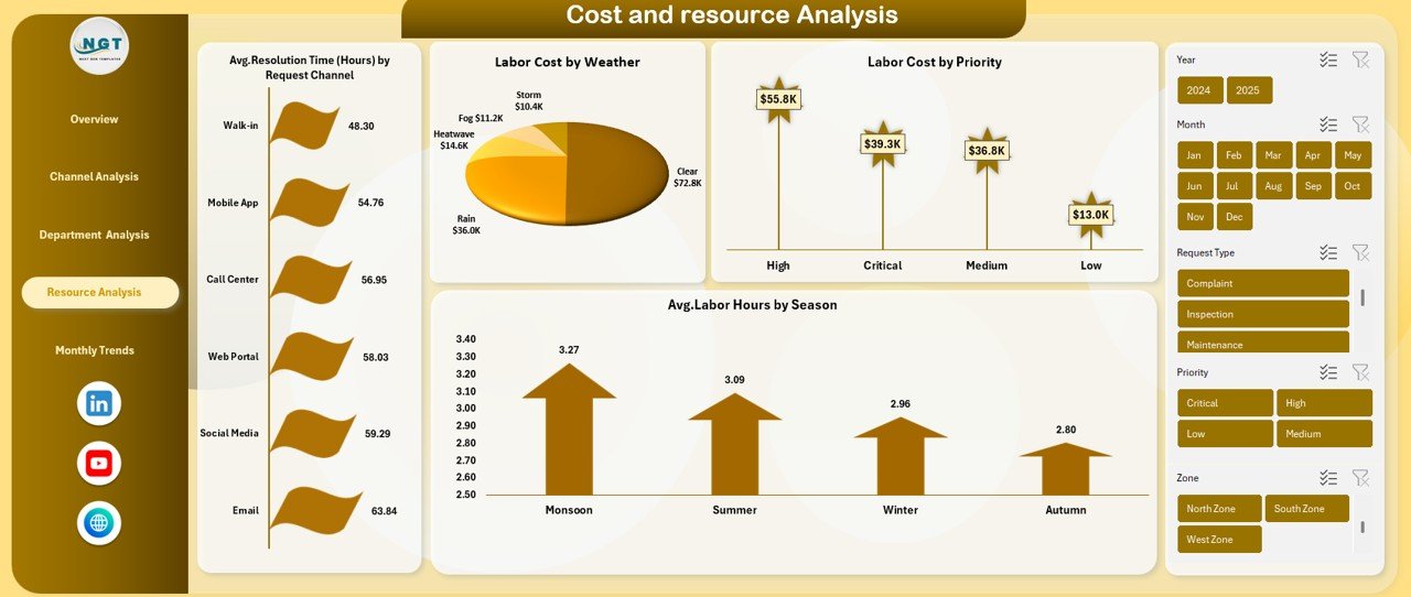 Resource Analysis