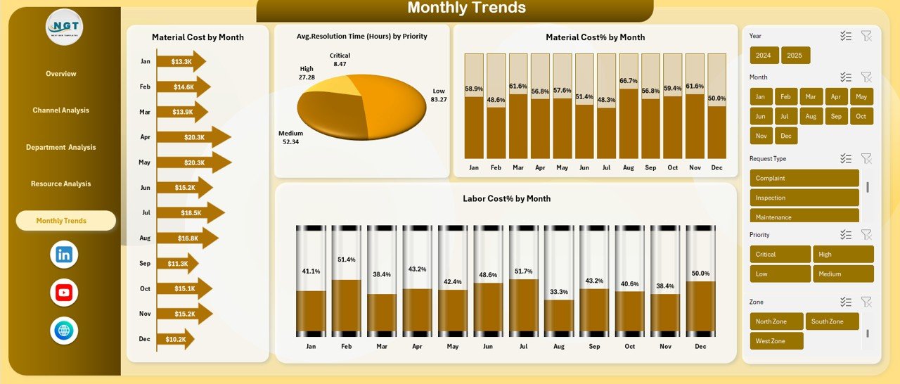 Monthly Trends