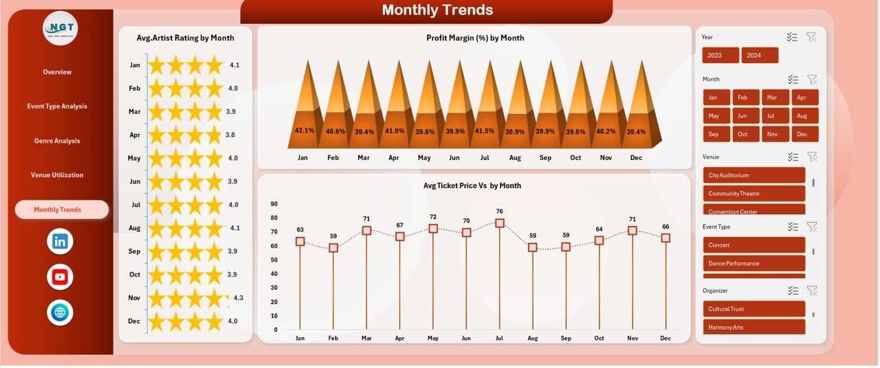  Monthly Trends 