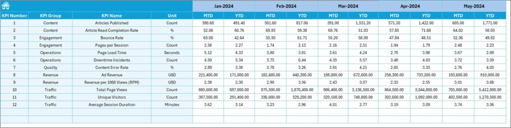 News Portals KPI Dashboard in Excel - PK: An Excel Expert