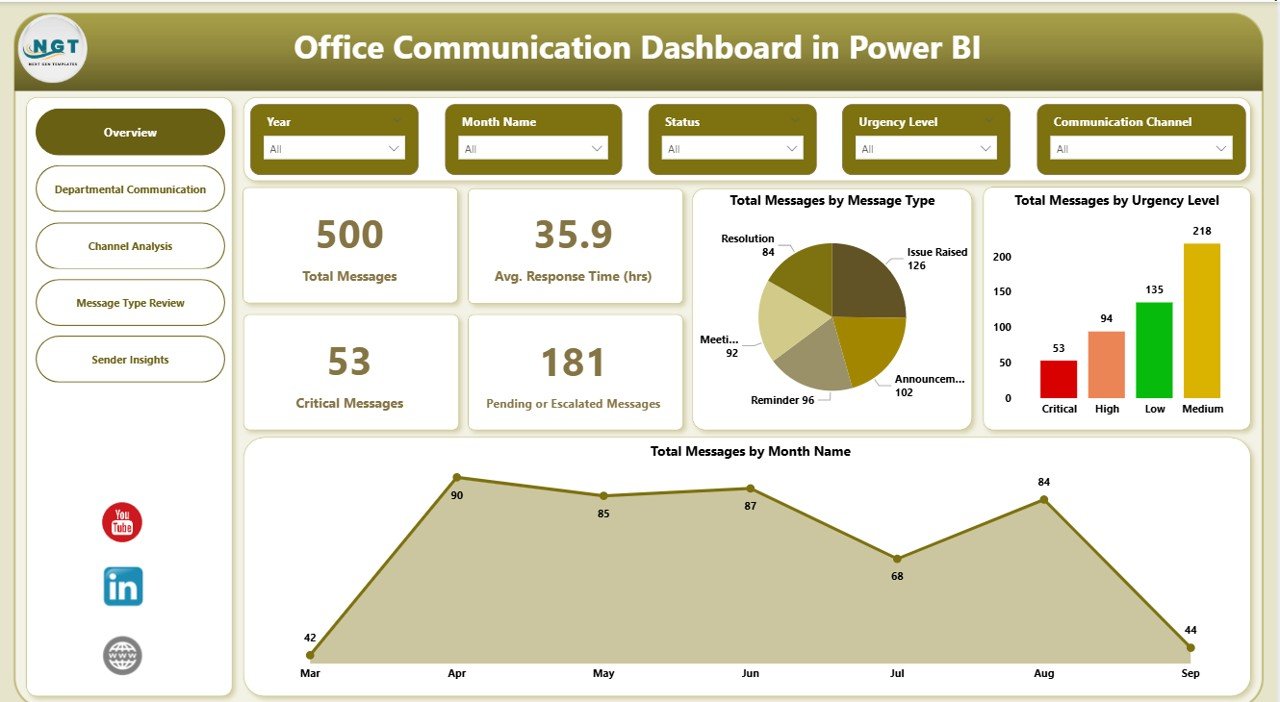 Office Communication Dashboard in Power BI 