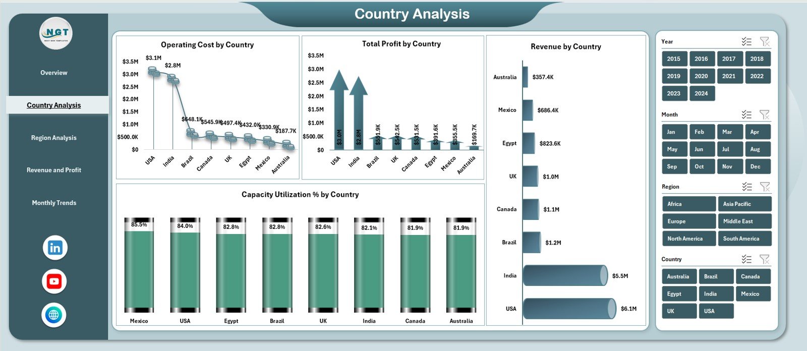 Country Analysis Page