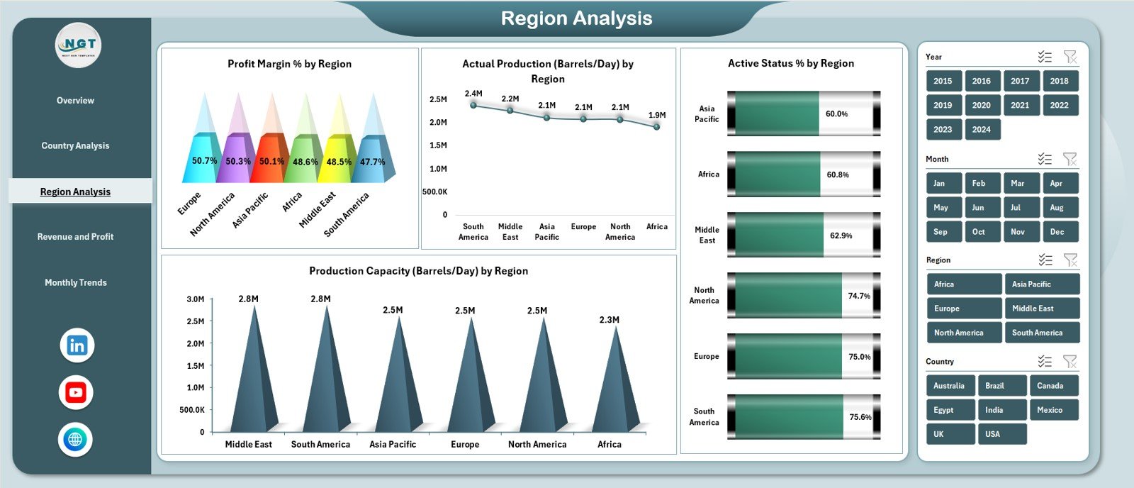 Region Analysis Page