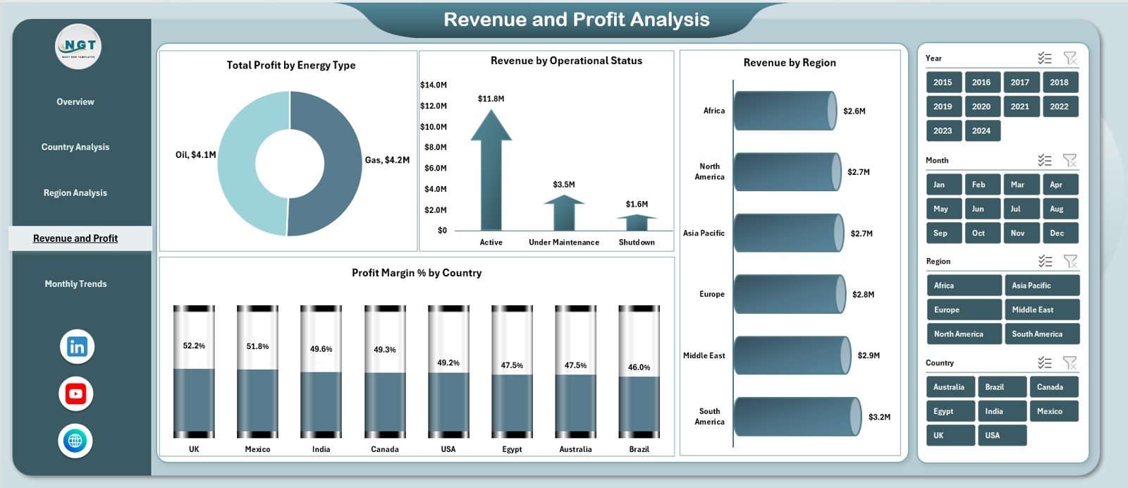 Revenue and Profit Analysis Page