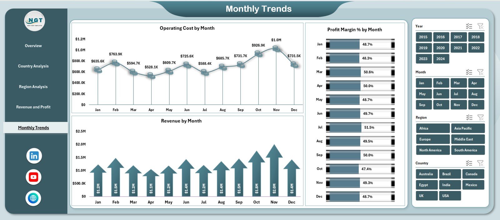 Monthly Trends Page